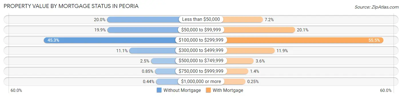 Property Value by Mortgage Status in Peoria