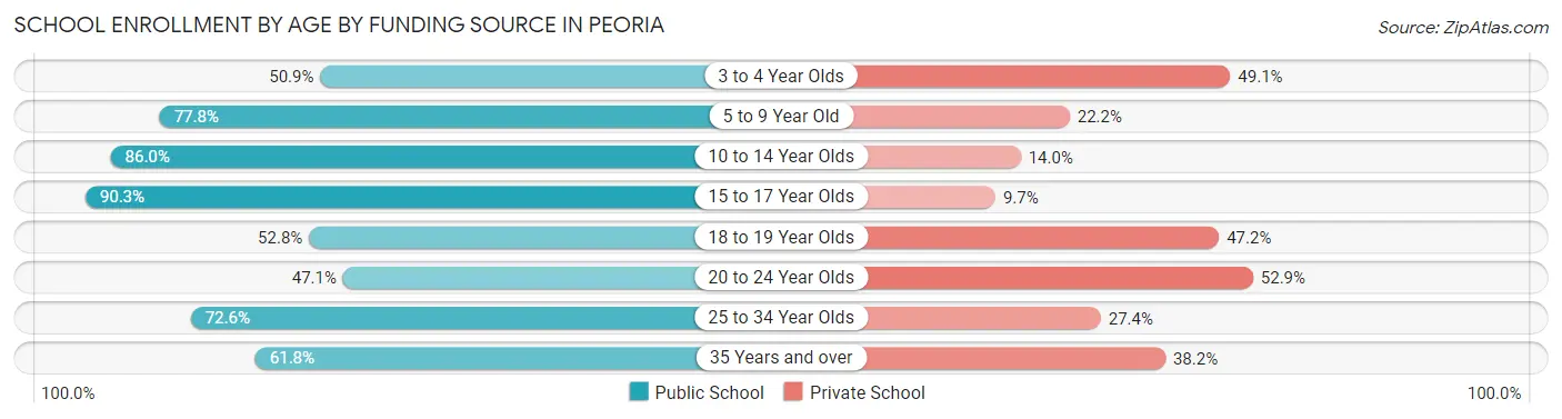 School Enrollment by Age by Funding Source in Peoria