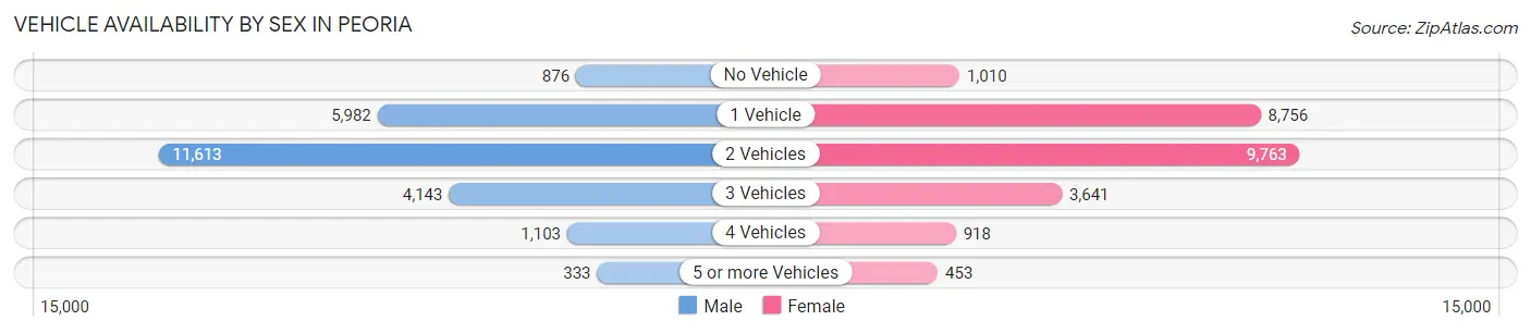 Vehicle Availability by Sex in Peoria