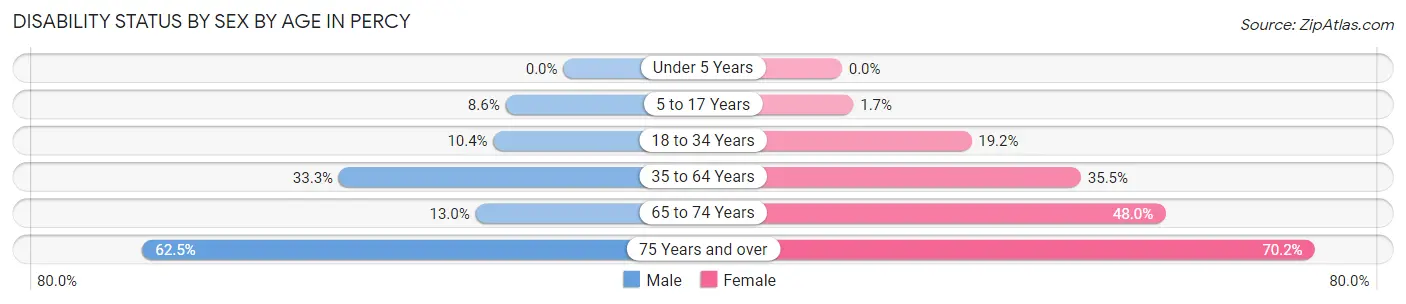 Disability Status by Sex by Age in Percy