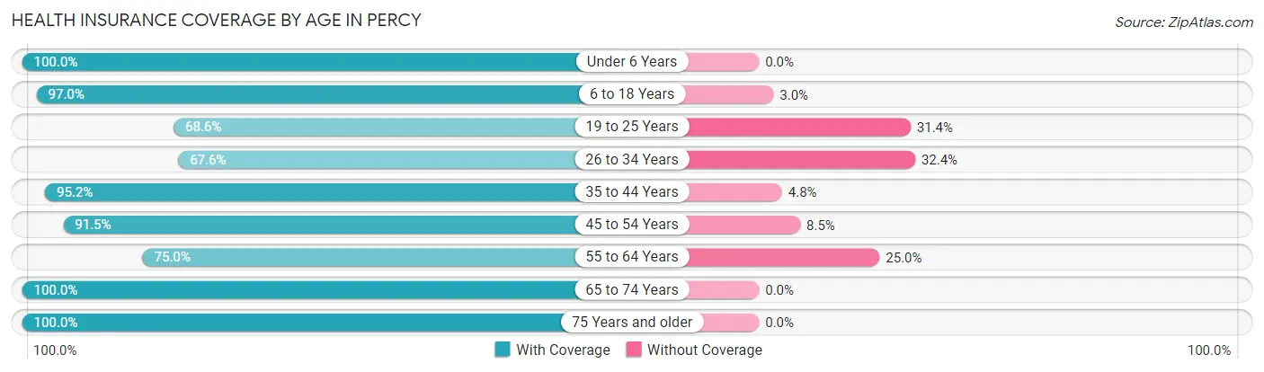 Health Insurance Coverage by Age in Percy