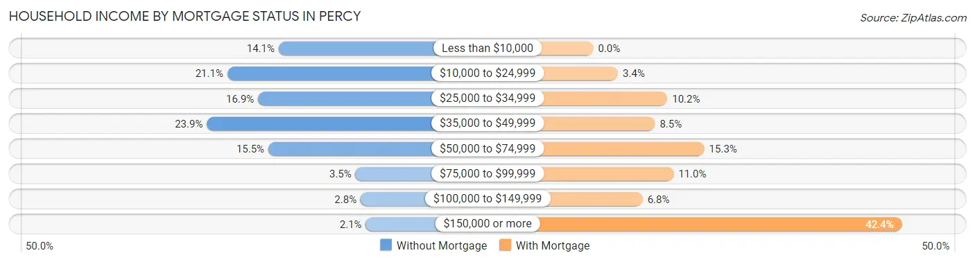 Household Income by Mortgage Status in Percy