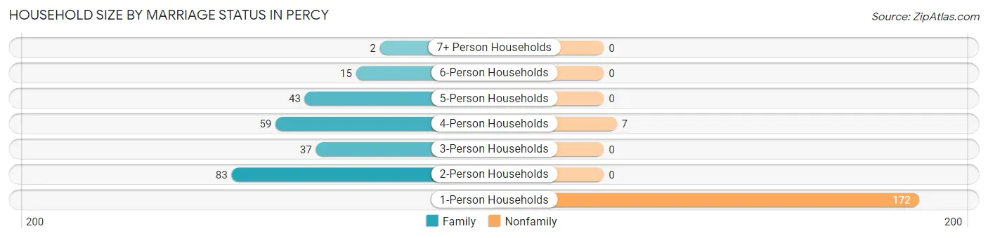 Household Size by Marriage Status in Percy