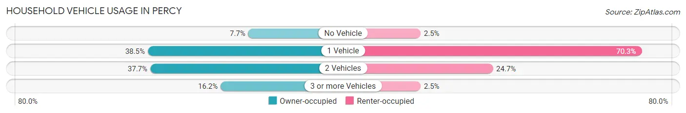 Household Vehicle Usage in Percy