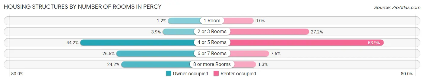 Housing Structures by Number of Rooms in Percy