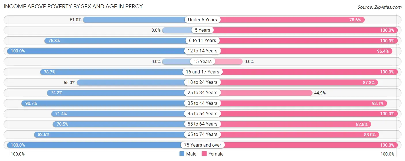 Income Above Poverty by Sex and Age in Percy