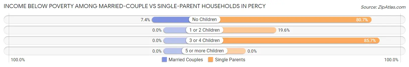 Income Below Poverty Among Married-Couple vs Single-Parent Households in Percy