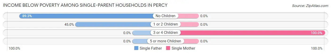 Income Below Poverty Among Single-Parent Households in Percy