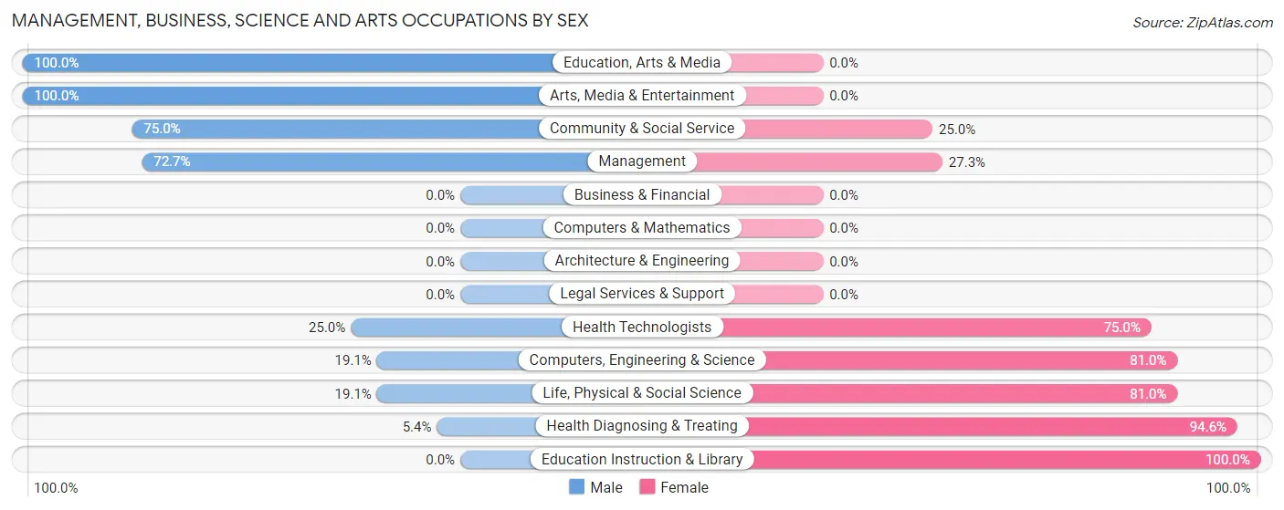 Management, Business, Science and Arts Occupations by Sex in Percy