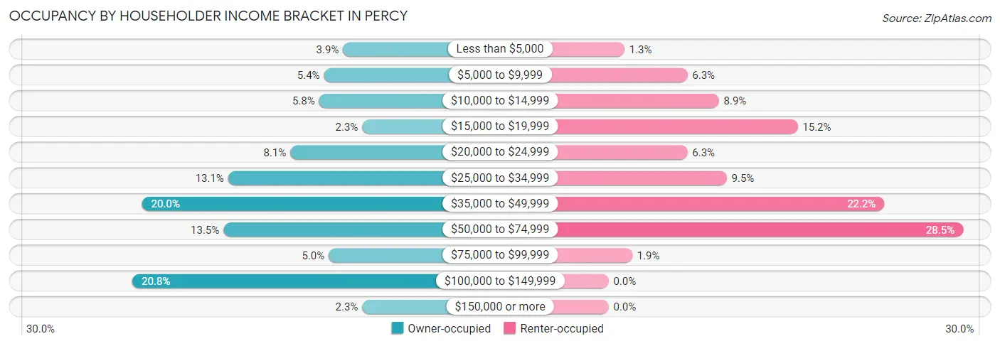 Occupancy by Householder Income Bracket in Percy