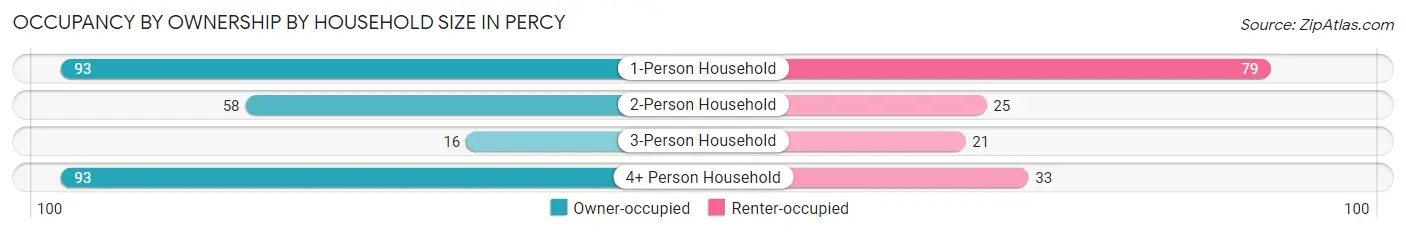 Occupancy by Ownership by Household Size in Percy