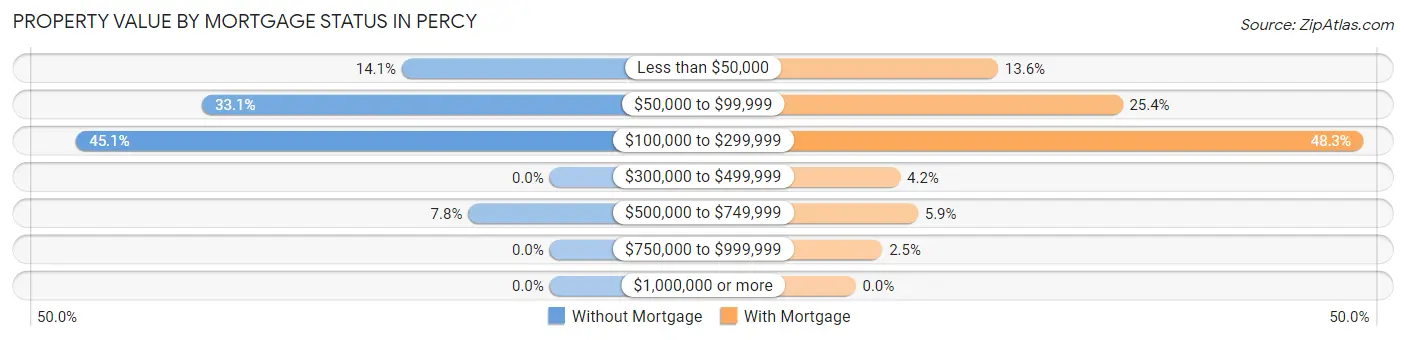 Property Value by Mortgage Status in Percy