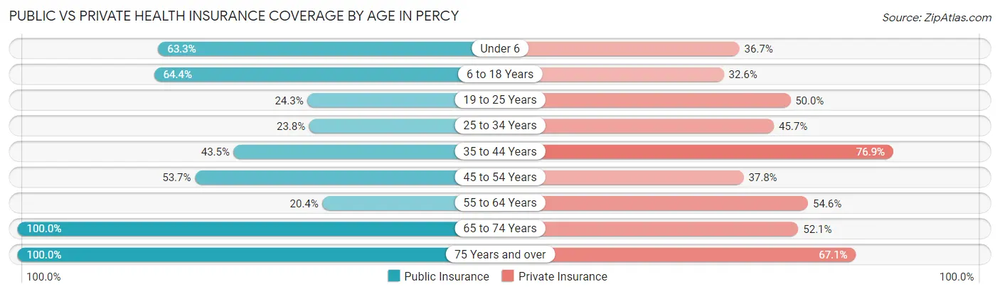 Public vs Private Health Insurance Coverage by Age in Percy