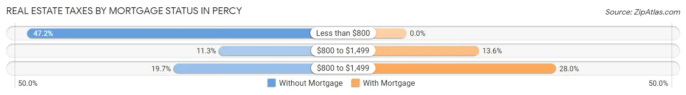 Real Estate Taxes by Mortgage Status in Percy