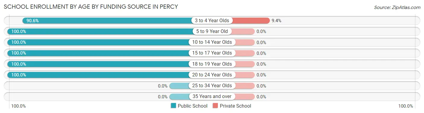 School Enrollment by Age by Funding Source in Percy