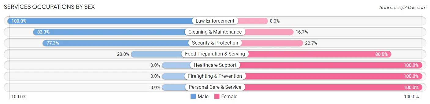 Services Occupations by Sex in Percy