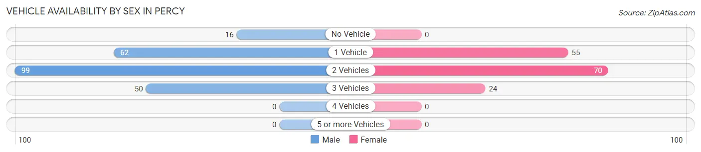 Vehicle Availability by Sex in Percy