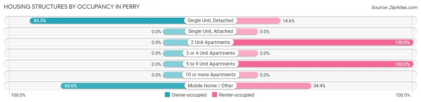 Housing Structures by Occupancy in Perry