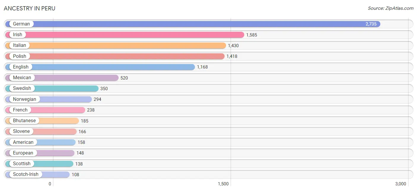 Ancestry in Peru