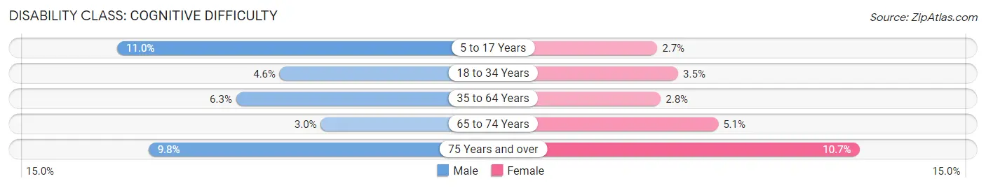 Disability in Peru: <span>Cognitive Difficulty</span>