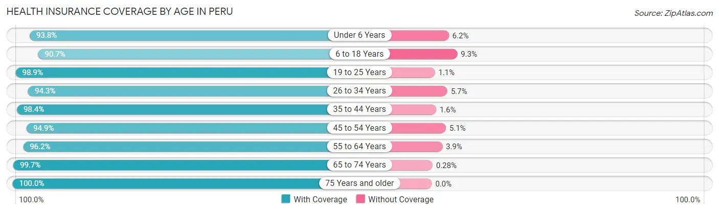 Health Insurance Coverage by Age in Peru