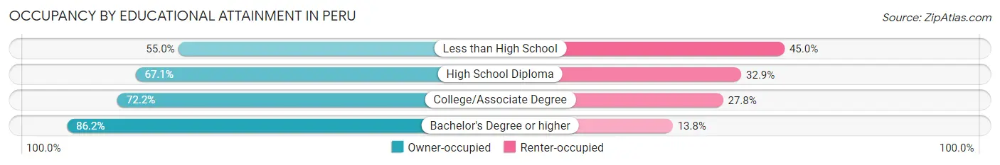 Occupancy by Educational Attainment in Peru