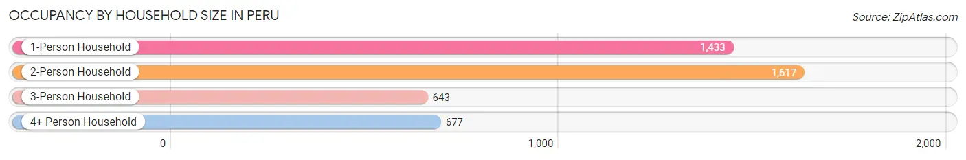 Occupancy by Household Size in Peru