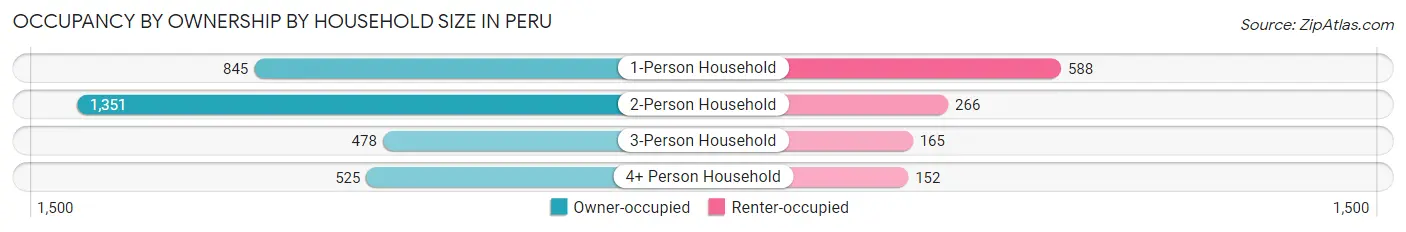 Occupancy by Ownership by Household Size in Peru
