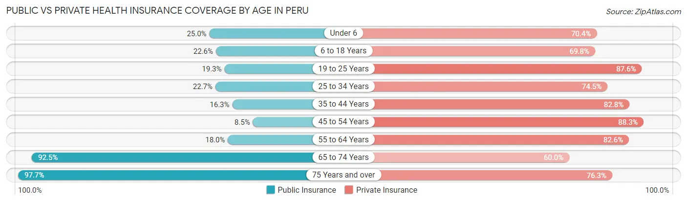 Public vs Private Health Insurance Coverage by Age in Peru