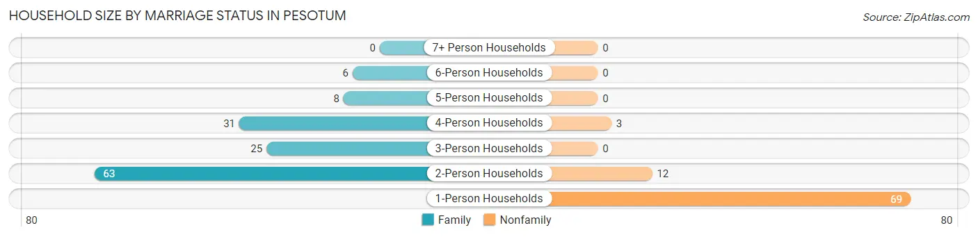 Household Size by Marriage Status in Pesotum