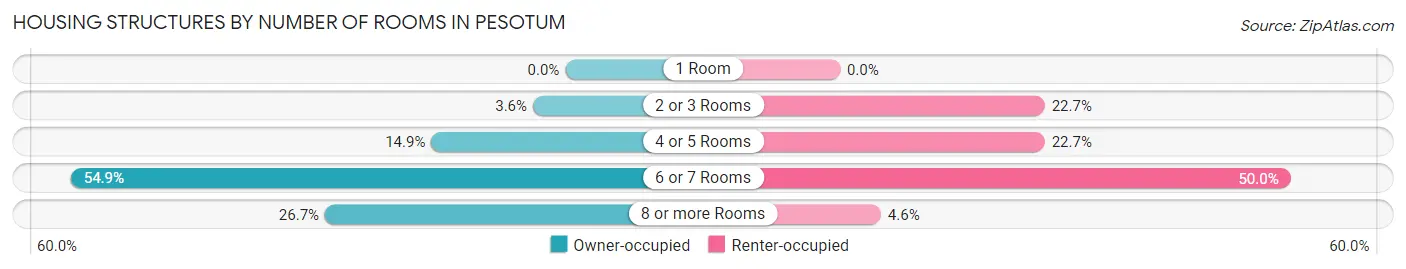 Housing Structures by Number of Rooms in Pesotum