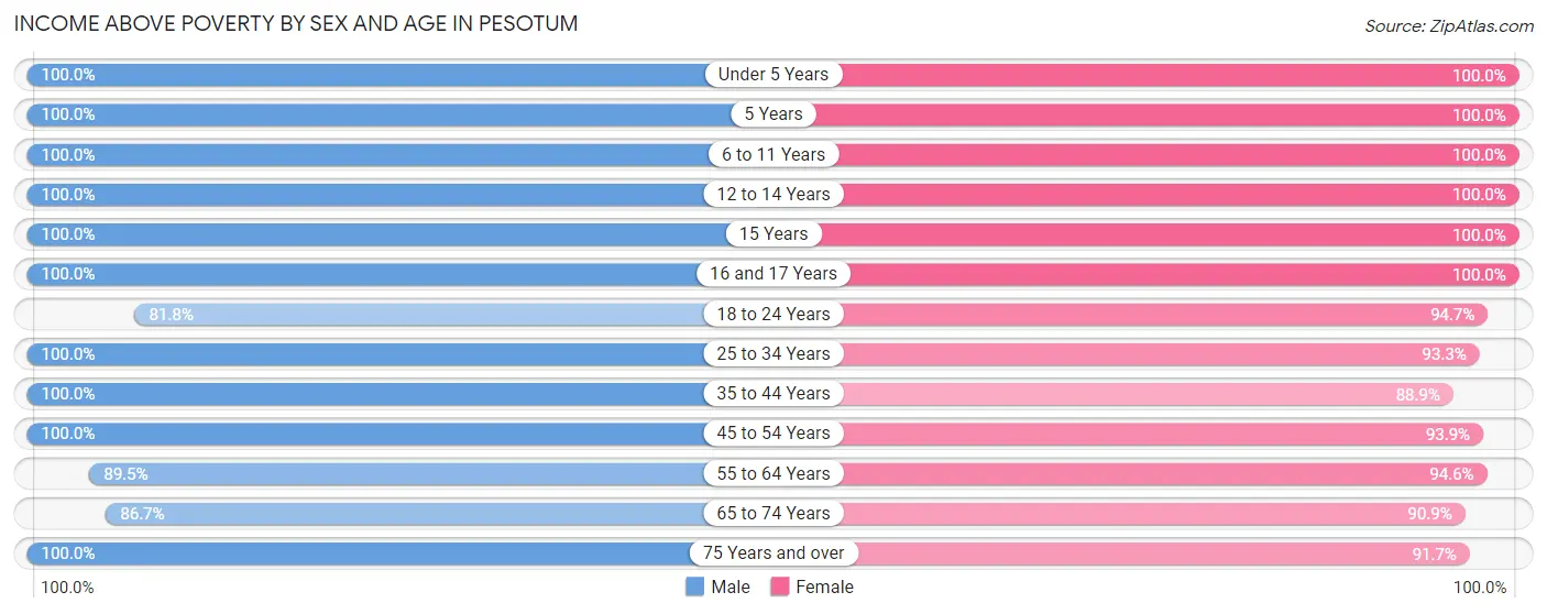 Income Above Poverty by Sex and Age in Pesotum
