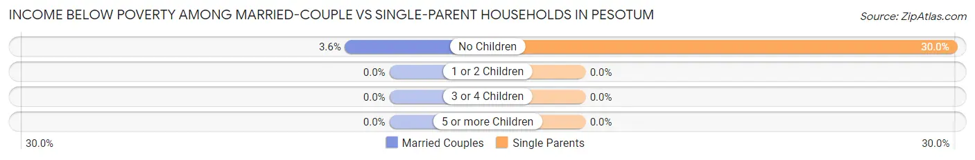Income Below Poverty Among Married-Couple vs Single-Parent Households in Pesotum