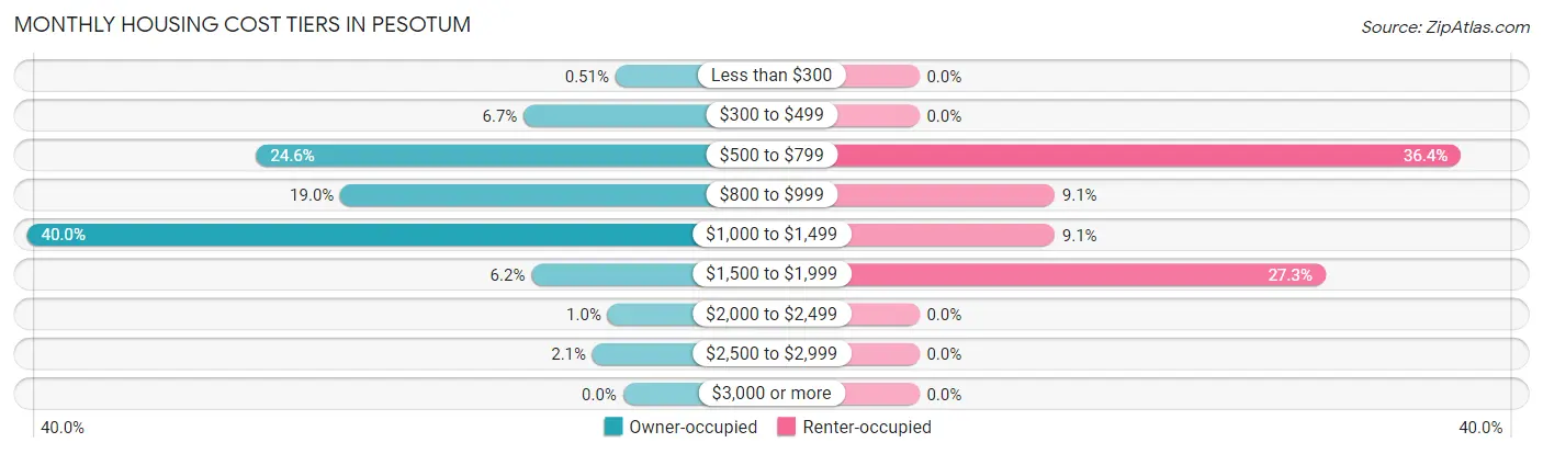 Monthly Housing Cost Tiers in Pesotum