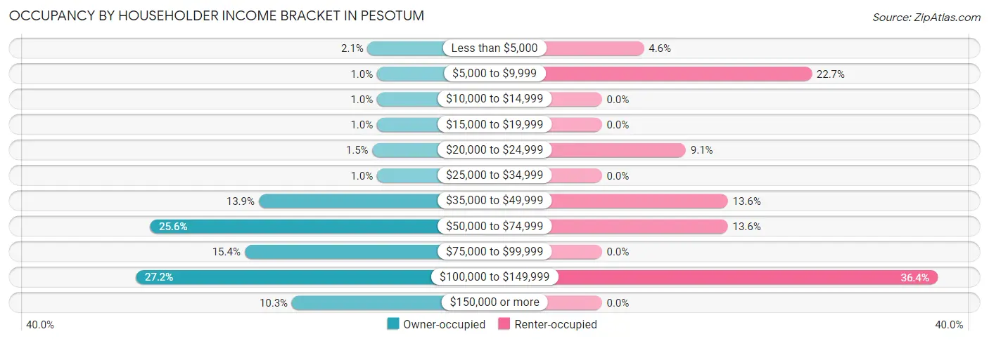 Occupancy by Householder Income Bracket in Pesotum