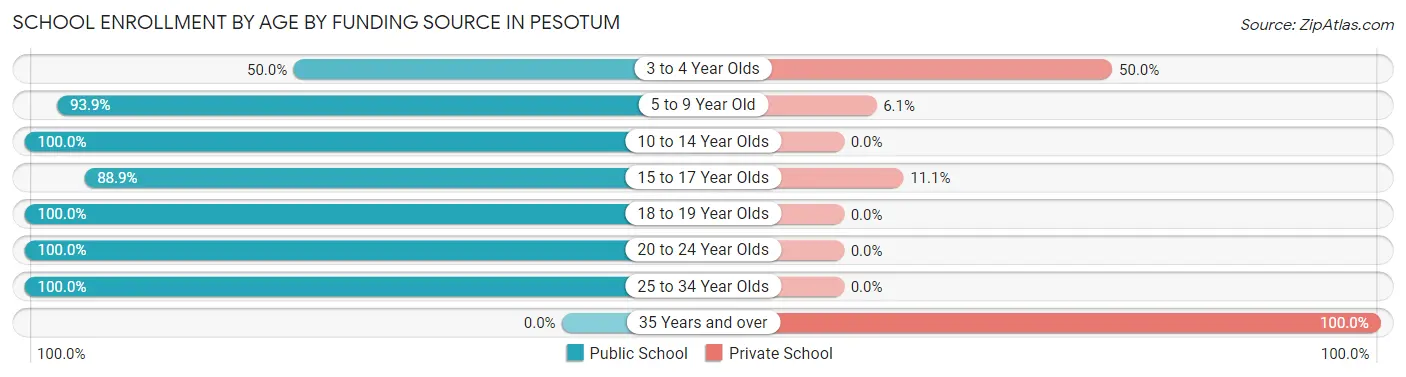 School Enrollment by Age by Funding Source in Pesotum