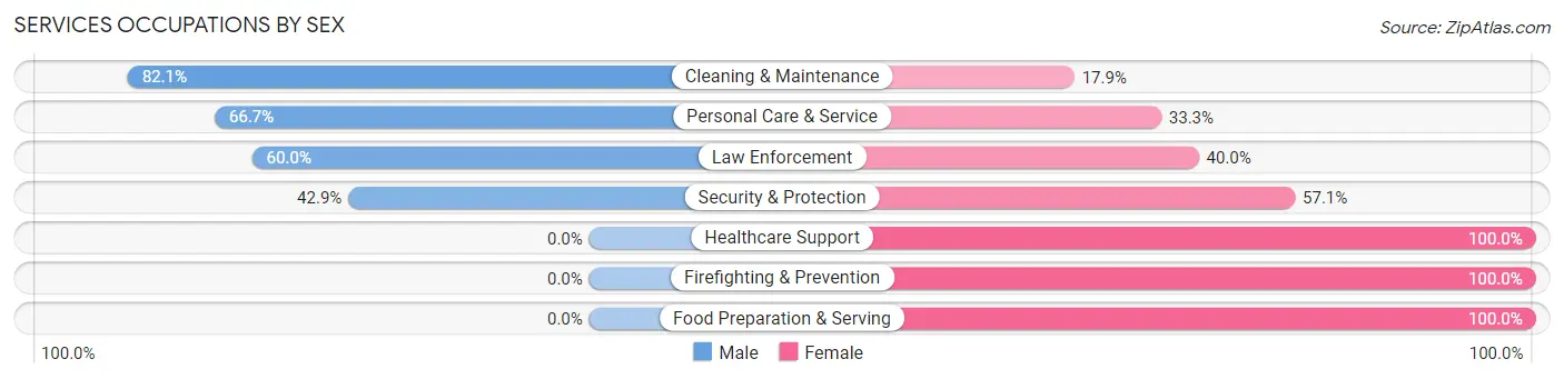 Services Occupations by Sex in Pesotum