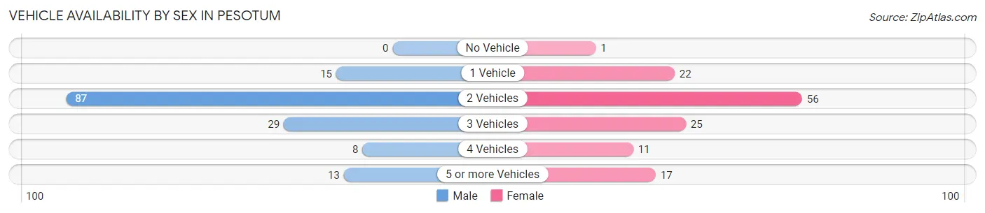 Vehicle Availability by Sex in Pesotum