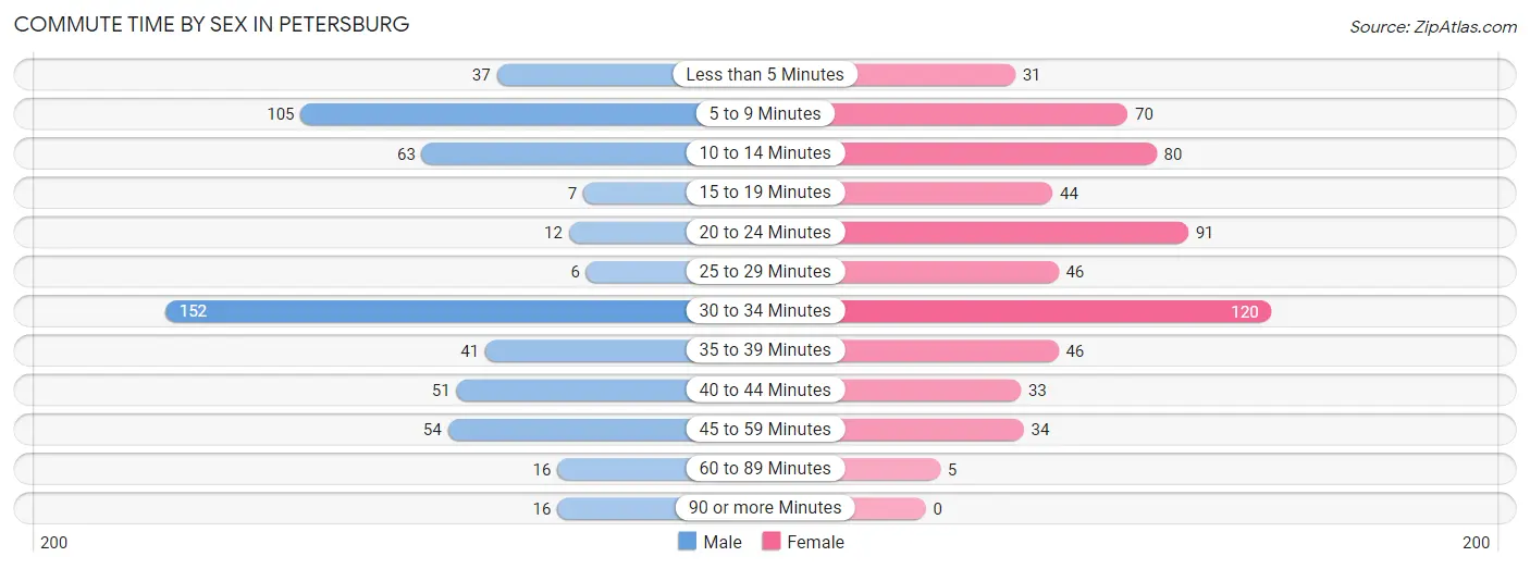 Commute Time by Sex in Petersburg