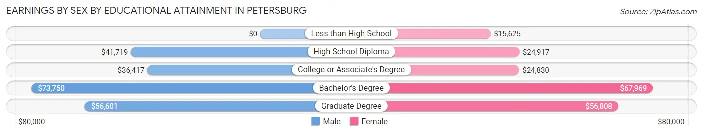 Earnings by Sex by Educational Attainment in Petersburg