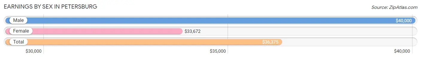 Earnings by Sex in Petersburg