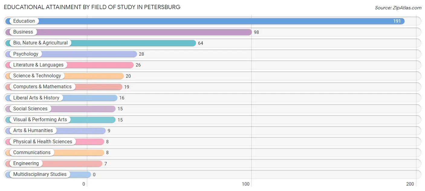 Educational Attainment by Field of Study in Petersburg