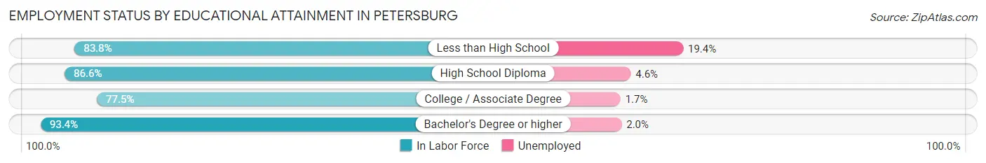 Employment Status by Educational Attainment in Petersburg