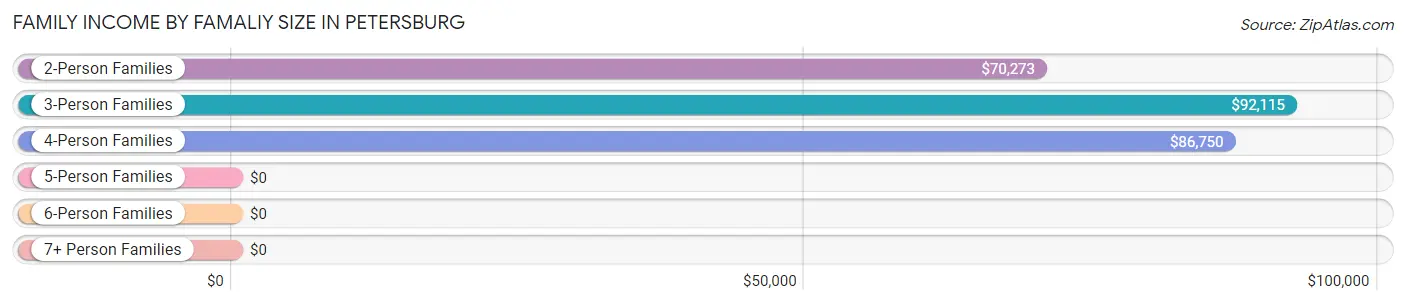 Family Income by Famaliy Size in Petersburg