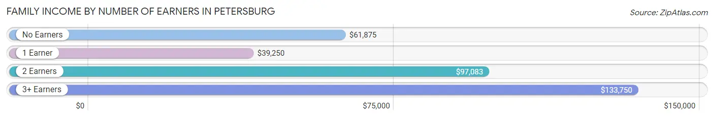 Family Income by Number of Earners in Petersburg