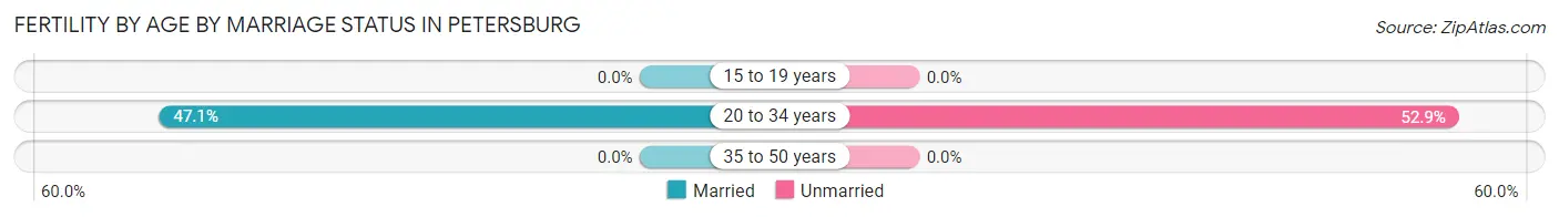 Female Fertility by Age by Marriage Status in Petersburg