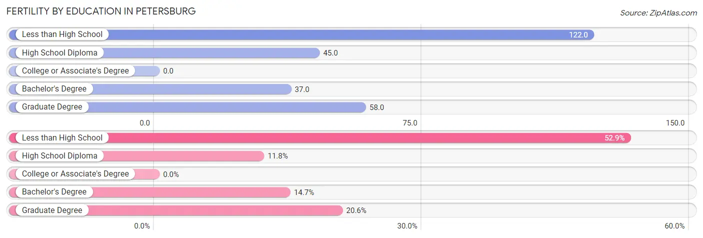 Female Fertility by Education Attainment in Petersburg