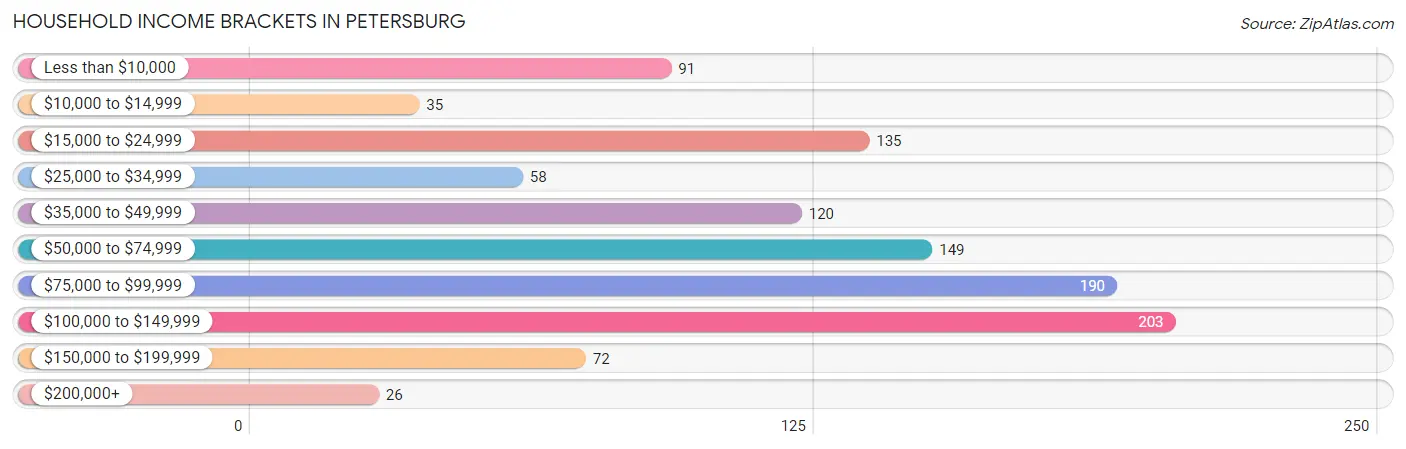 Household Income Brackets in Petersburg