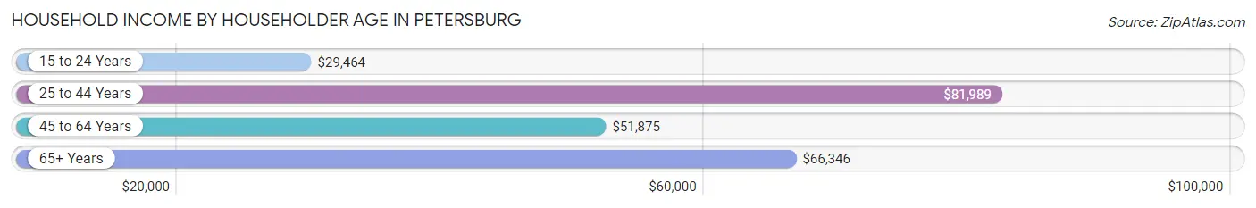 Household Income by Householder Age in Petersburg