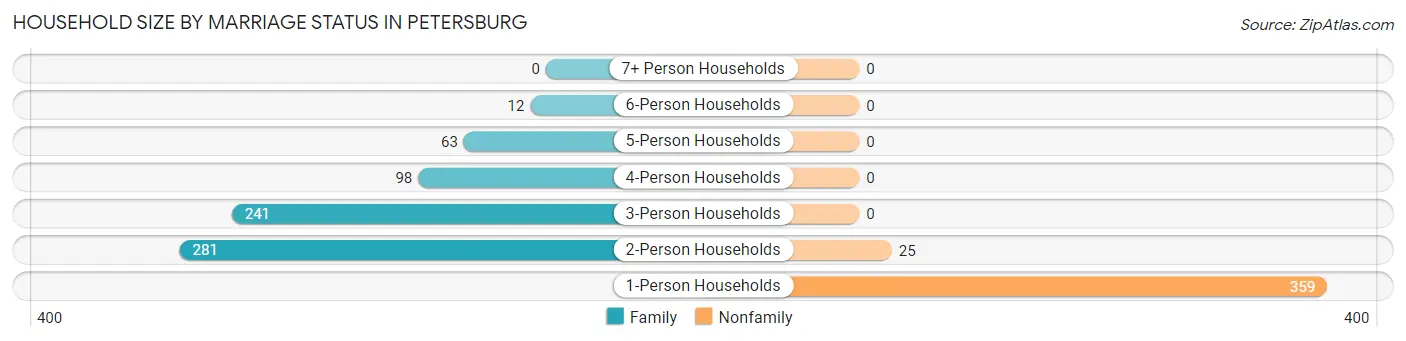 Household Size by Marriage Status in Petersburg